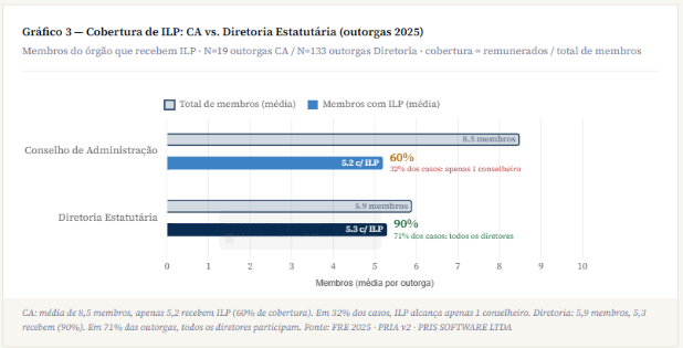 Análise das AGOEs 2026 sobre Incentivos de Longo Prazo: quem adota ILP, como os planos são estruturados e qual a diluição aprovada nas companhias abertas.