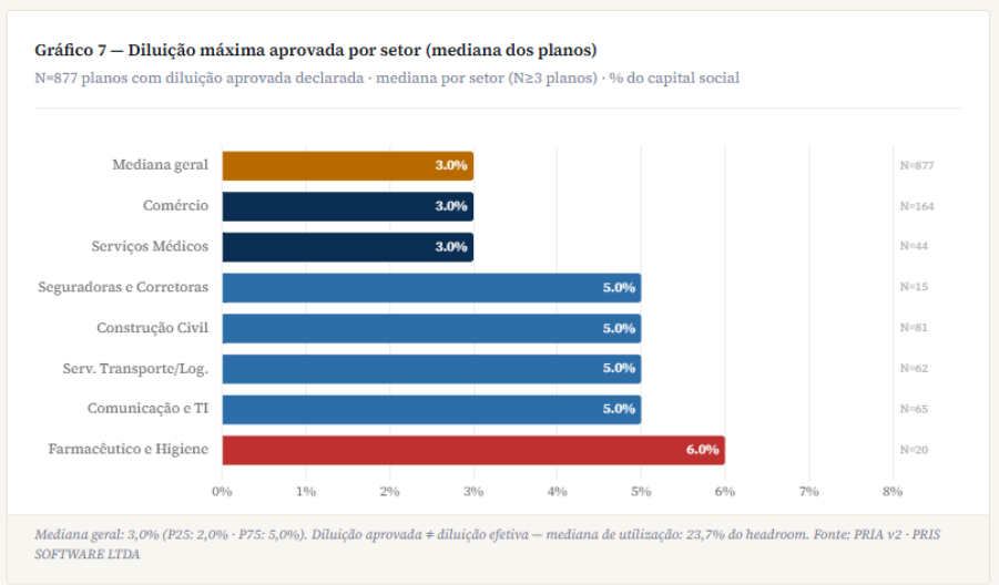 Análise das AGOEs 2026 sobre Incentivos de Longo Prazo: quem adota ILP, como os planos são estruturados e qual a diluição aprovada nas companhias abertas.