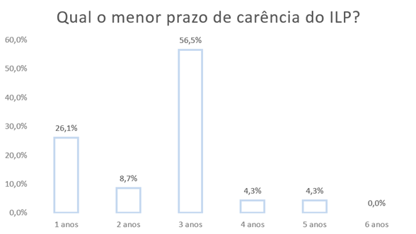 Prozo de carência dos ILPs