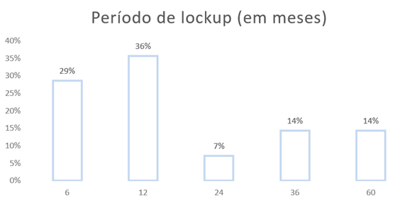 Período de lockup
