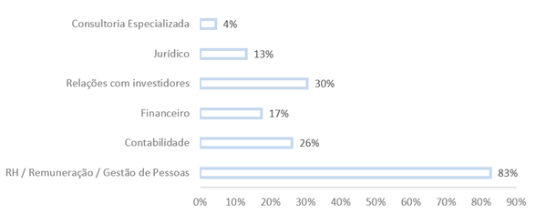 Gestão do ILP por área