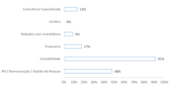 Contabilização do ILP