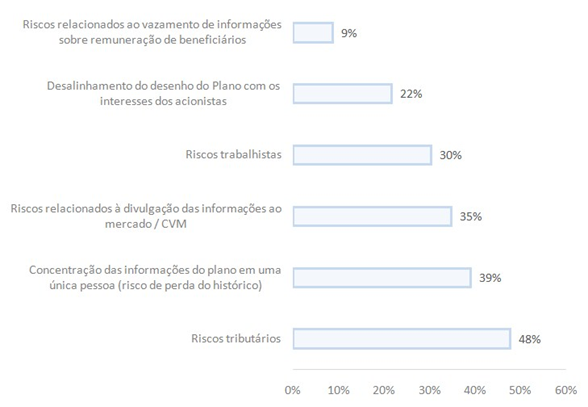 Riscos aos planos de ILP