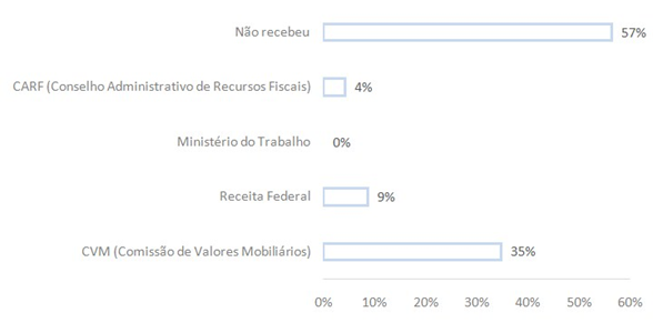 Fiscalização da Receita Federal