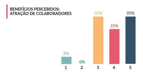 Pesquisa ILP 2019 - Atração