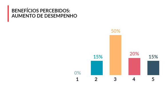 Pesquisa ILP 2019 - Desempenho