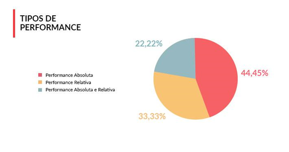 Pesquisa ILP 2019 - Tipos de performance