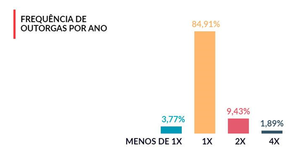 Pesquisa ILP 2019 -frequencia-outorgas