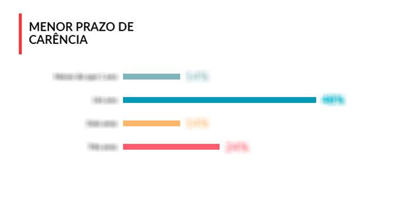 Pesquisa ILP 2019 - menor-prazo-de-carencia-2