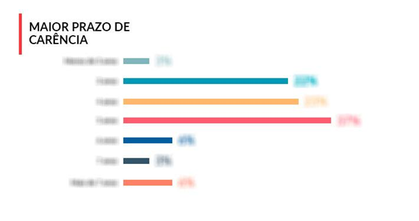 Pesquisa ILP 2019 - maior-prazo-carencia-2