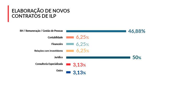 Pesquisa ILP 2019 -elaboracao-novos-contratos.