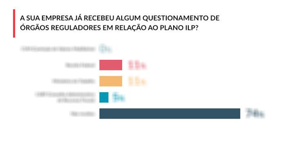 Pesquisa ILP 2019 -a-sua-empresa-ja-recebeu-algum-questionamento-2
