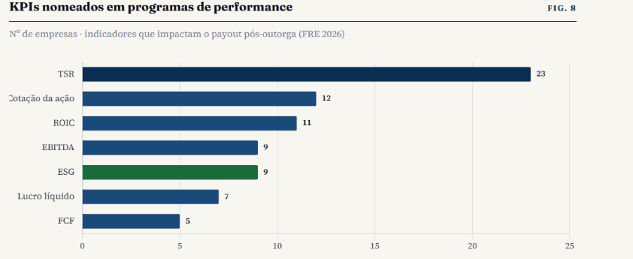 Principais indicadores de performance usados nos planos de PSU em 2026, entre as empresas que nomeiam o indicador no item 8.4 do FRE.
