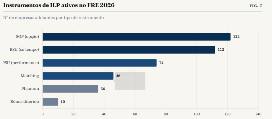 Distribuição dos 685 programas de ILP ativos em 208 empresas por instrumento: opções, ações restritas e programas de performance.