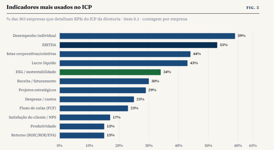 Atingimento mediano do ICP por segmento em 2025.