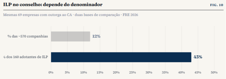 Adoção de ILP entre as 160 empresas que outorgam: diretoria em 148 e conselho de administração em 69, ou 43% dos adotantes.