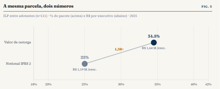 Peso do ILP por executivo em duas medidas, notional reconhecido no resultado e valor de outorga na concessão, em R$ milhões.