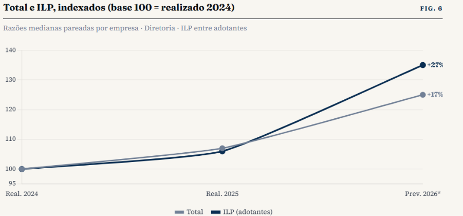 Trajetória da remuneração total e do ILP de 2024 ao previsto para 2026.