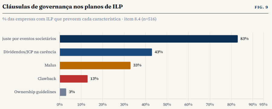 Frequência de mecanismos nos planos de ILP em 2026.
